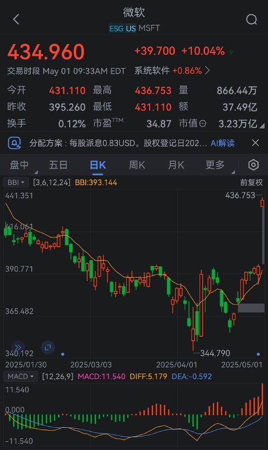 微软股价涨超10% 重夺全球市值第一  第3张