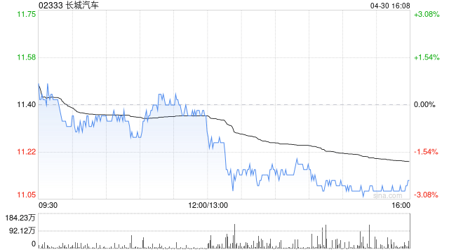 长城汽车：4月汽车销量约10.01万台 同比增长5.55%  第1张