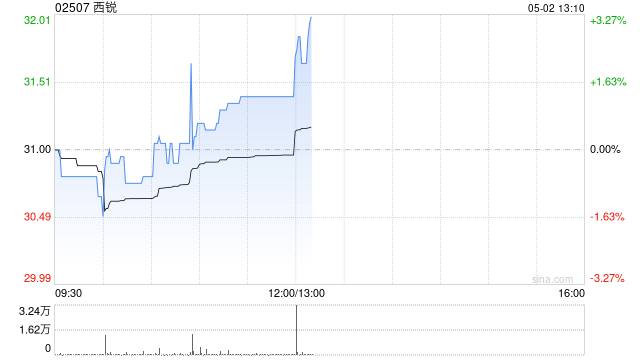 西锐将于7月14日派发末期股息每股0.1美元  第1张