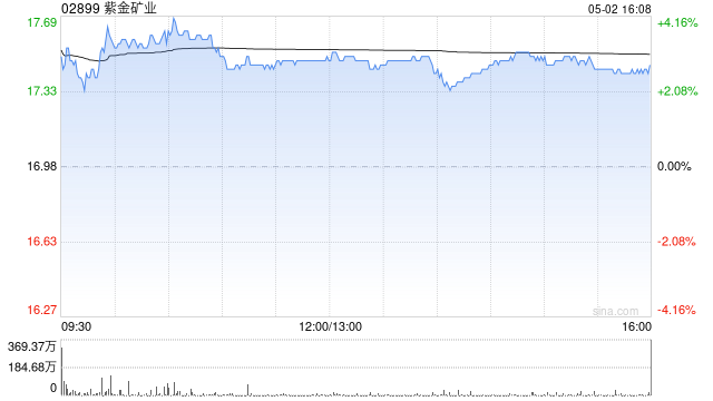 紫金矿业午后涨超3% 美银证券维持“买入”评级  第1张 紫金矿业午后涨超3% 美银证券维持“买入”评级  第1张