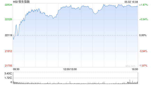 午评：港股恒指涨1.69% 科指涨3.28% 小鹏汽车涨超7%  第2张
