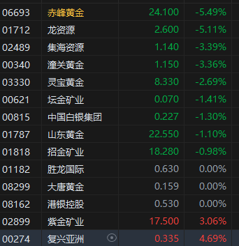 午评：港股恒指涨1.69% 科指涨3.28% 小鹏汽车涨超7%  第6张