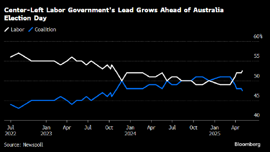 最终民调显示澳大利亚总理阿尔巴尼斯有望赢得大选  第1张
