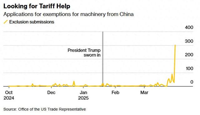 美媒：特朗普的“黄金时代”需要工厂，但美国工厂离不开中国机器  第1张