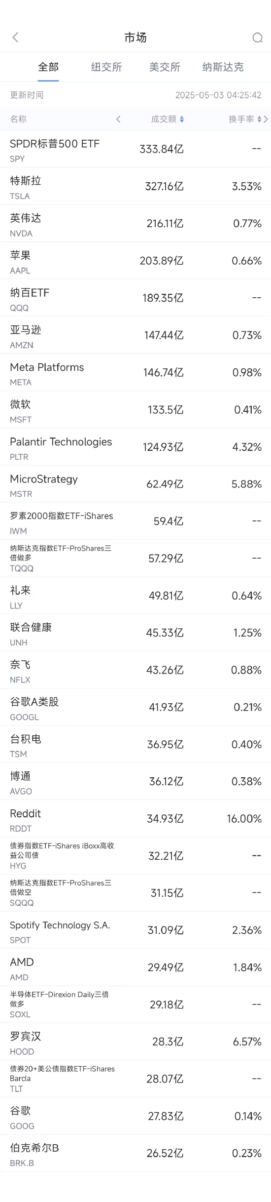 5月2日美股成交额前20:苹果跌3.7%,财报凸显关税与增长阴霾  第1张 5月2日美股成交额前20:苹果跌3.7%,财报凸显关税与增长阴霾  第1张