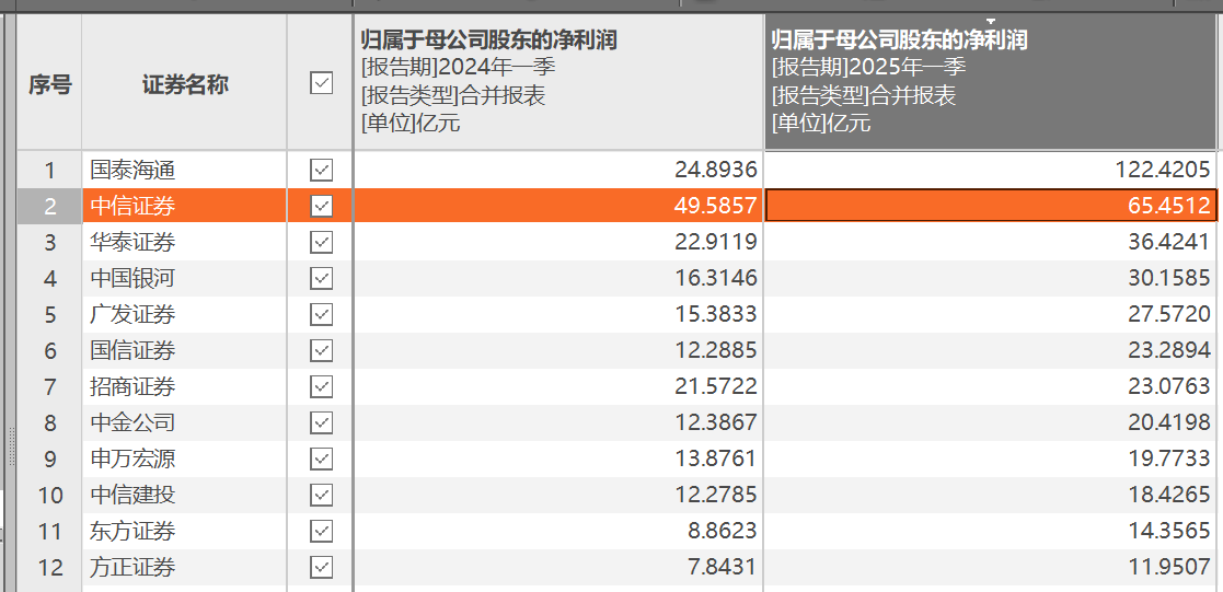 42家上市券商集体报喜!一季度38家净利润同比增长,这两大业务立功  第1张 42家上市券商集体报喜!一季度38家净利润同比增长,这两大业务立功  第1张