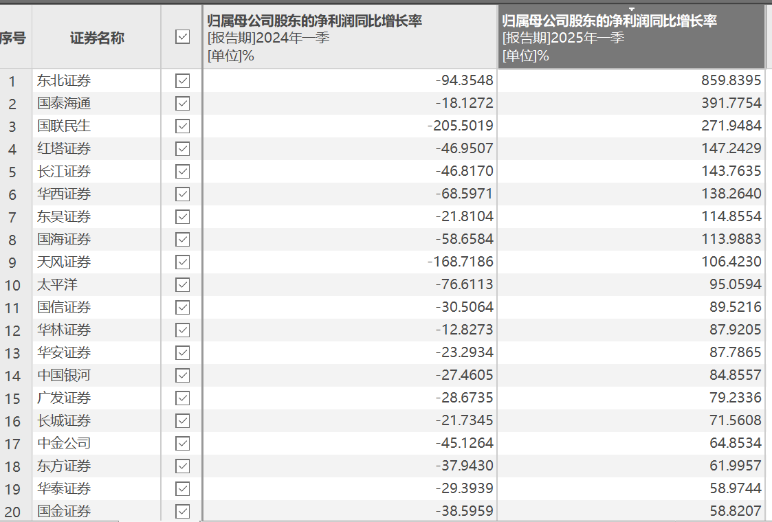 42家上市券商集体报喜!一季度38家净利润同比增长,这两大业务立功  第2张 42家上市券商集体报喜!一季度38家净利润同比增长,这两大业务立功  第2张