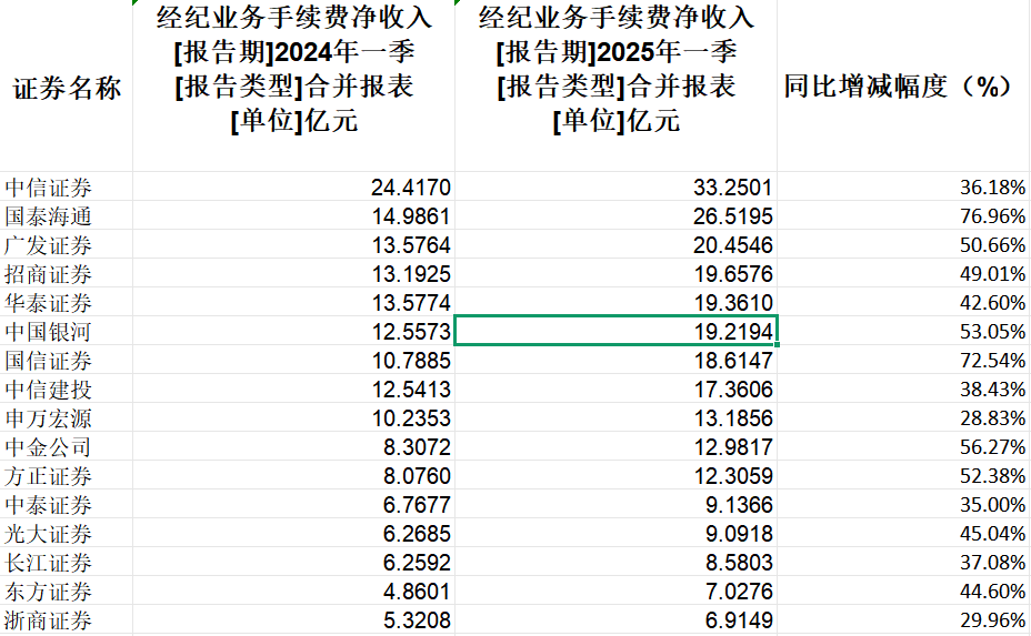 42家上市券商集体报喜!一季度38家净利润同比增长,这两大业务立功  第3张 42家上市券商集体报喜!一季度38家净利润同比增长,这两大业务立功  第3张