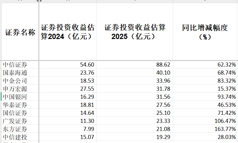 42家上市券商集体报喜!一季度38家净利润同比增长,这两大业务立功  第4张 42家上市券商集体报喜!一季度38家净利润同比增长,这两大业务立功  第4张