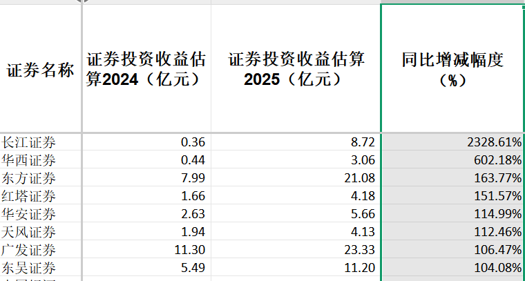 42家上市券商集体报喜!一季度38家净利润同比增长,这两大业务立功  第5张 42家上市券商集体报喜!一季度38家净利润同比增长,这两大业务立功  第5张