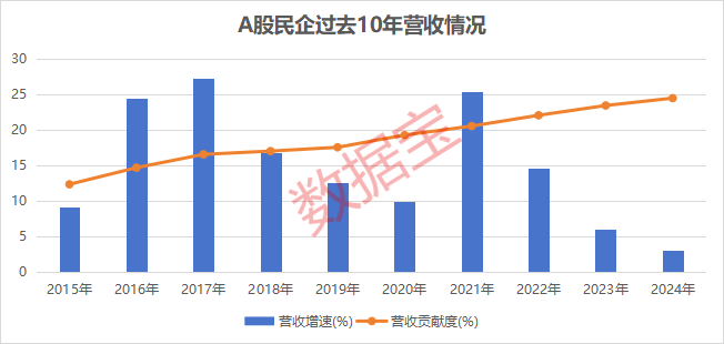 A股民企营收贡献度、分红率创新高!A股民企综合竞争力50强揭晓 14股2024年分红率超50%  第1张 A股民企营收贡献度、分红率创新高!A股民企综合竞争力50强揭晓 14股2024年分红率超50%  第1张