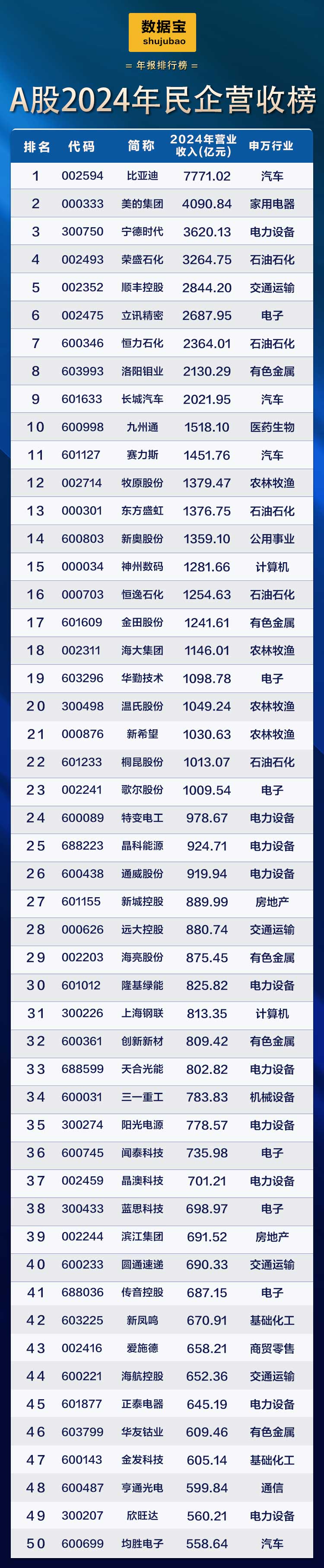 A股民企营收贡献度、分红率创新高!A股民企综合竞争力50强揭晓 14股2024年分红率超50%  第2张 A股民企营收贡献度、分红率创新高!A股民企综合竞争力50强揭晓 14股2024年分红率超50%  第2张