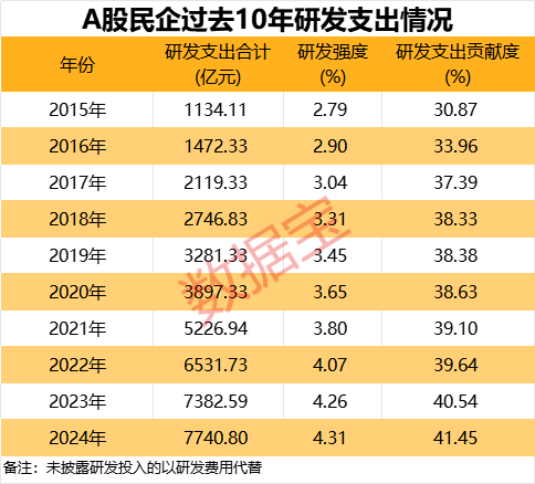 A股民企营收贡献度、分红率创新高!A股民企综合竞争力50强揭晓 14股2024年分红率超50%  第4张 A股民企营收贡献度、分红率创新高!A股民企综合竞争力50强揭晓 14股2024年分红率超50%  第4张
