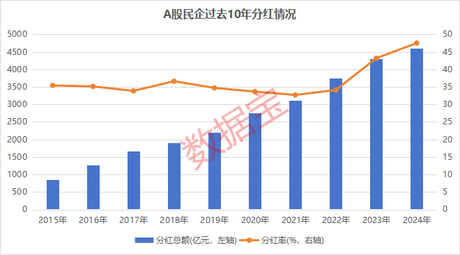 A股民企营收贡献度、分红率创新高!A股民企综合竞争力50强揭晓 14股2024年分红率超50%  第5张 A股民企营收贡献度、分红率创新高!A股民企综合竞争力50强揭晓 14股2024年分红率超50%  第5张