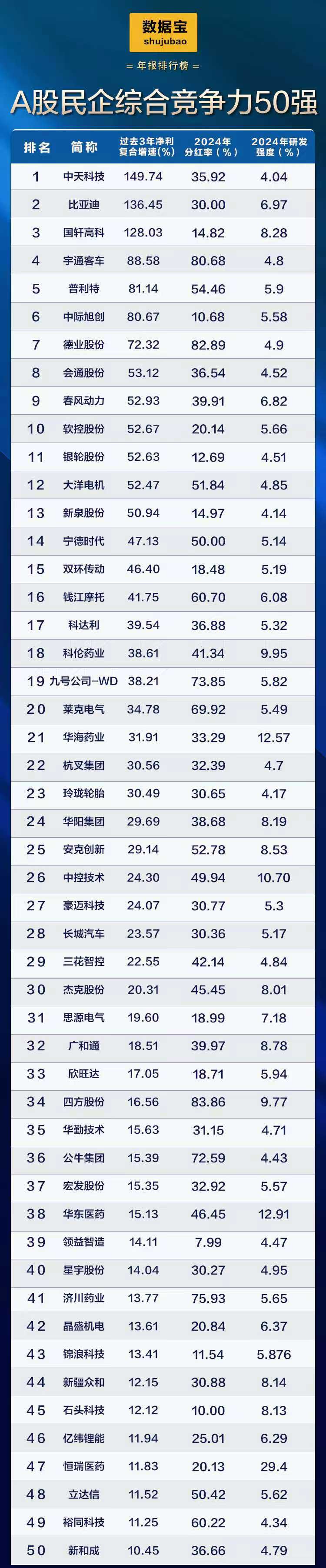 A股民企营收贡献度、分红率创新高!A股民企综合竞争力50强揭晓 14股2024年分红率超50%  第6张 A股民企营收贡献度、分红率创新高!A股民企综合竞争力50强揭晓 14股2024年分红率超50%  第6张