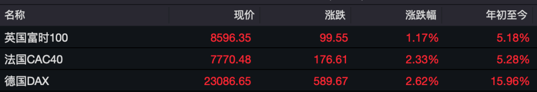 昨夜,全球资产大涨!人民币暴拉超650点  第2张 昨夜,全球资产大涨!人民币暴拉超650点  第2张