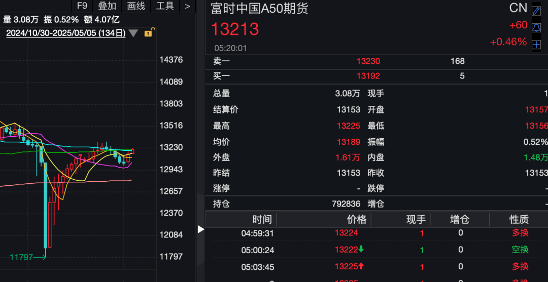 昨夜,全球资产大涨!人民币暴拉超650点  第3张 昨夜,全球资产大涨!人民币暴拉超650点  第3张