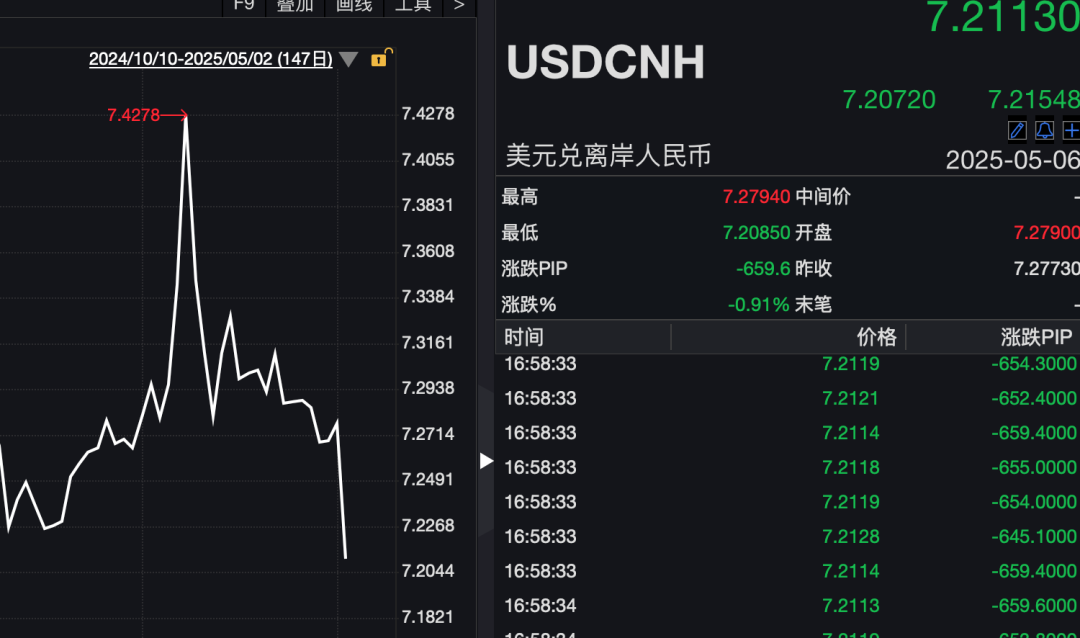 昨夜,全球资产大涨!人民币暴拉超650点  第4张 昨夜,全球资产大涨!人民币暴拉超650点  第4张