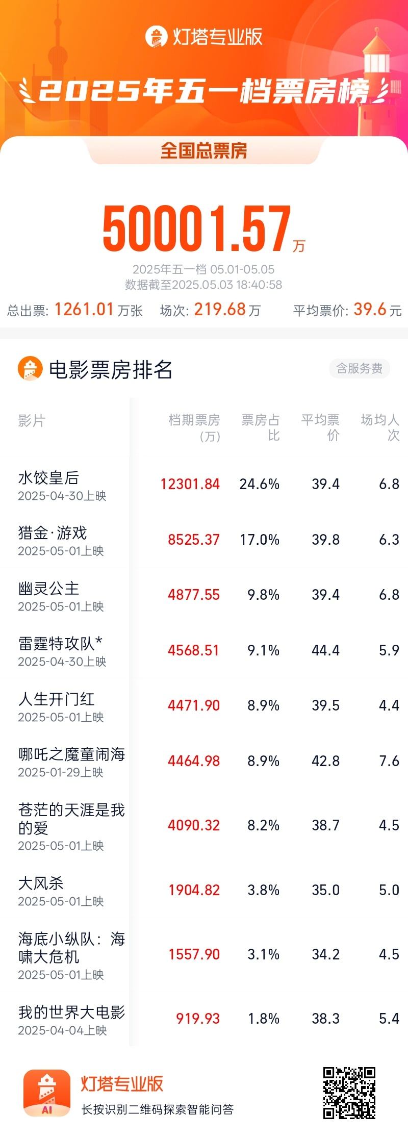 2025五一档票房破5亿元  第1张 2025五一档票房破5亿元  第1张