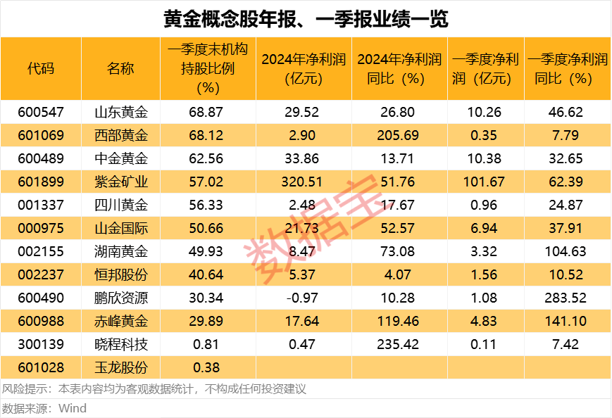 避险主线:黄金稳居全球大类资产榜一,二季度黄金ETF“吸金”能力爆棚!绩优持续高股息个股值得关注  第4张 避险主线:黄金稳居全球大类资产榜一,二季度黄金ETF“吸金”能力爆棚!绩优持续高股息个股值得关注  第4张