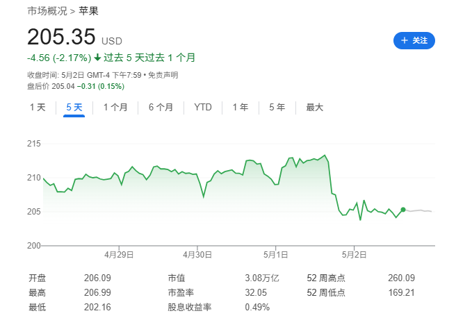 Mag 7一季报：苹果、亚马逊双输，微软是最大赢家  第2张