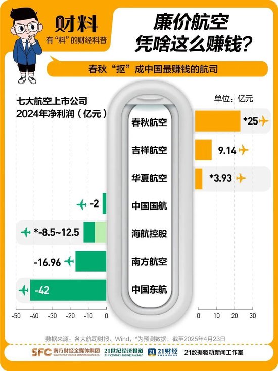 中国“最赚钱的航司”春秋航空,也有烦恼了  第1张 中国“最赚钱的航司”春秋航空,也有烦恼了  第1张