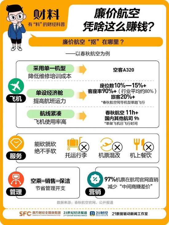 中国“最赚钱的航司”春秋航空,也有烦恼了  第2张 中国“最赚钱的航司”春秋航空,也有烦恼了  第2张