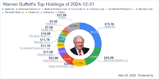 巴菲特坐拥3480亿美元释放的信号:为何他继续减持股票却仍紧握苹果股票  第2张 巴菲特坐拥3480亿美元释放的信号:为何他继续减持股票却仍紧握苹果股票  第2张