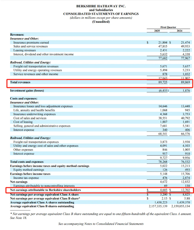 巴菲特第60次股东大会点赞库克,谈到AI、贸易、证券市场、近期差点花掉100亿美元,之所以赚了很多钱是因为  第3张 巴菲特第60次股东大会点赞库克,谈到AI、贸易、证券市场、近期差点花掉100亿美元,之所以赚了很多钱是因为  第3张