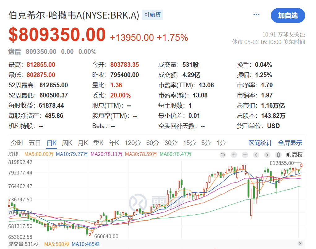 巴菲特第60次股东大会点赞库克,谈到AI、贸易、证券市场、近期差点花掉100亿美元,之所以赚了很多钱是因为  第4张 巴菲特第60次股东大会点赞库克,谈到AI、贸易、证券市场、近期差点花掉100亿美元,之所以赚了很多钱是因为  第4张