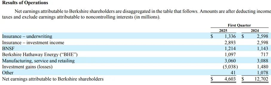 最新！伯克希尔股东大会开幕，94岁巴菲特重磅发声，谈贸易问题、巨额现金储备、投资日本……  第6张