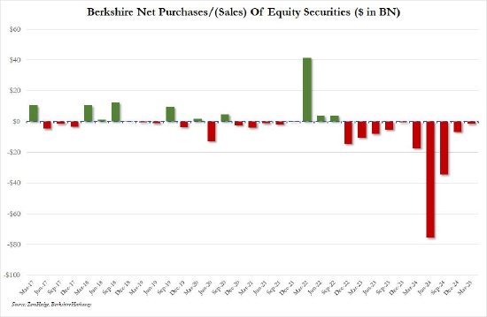 巴菲特将在年底卸任 执掌伯克希尔60年 投资回报5.5万倍  第4张 巴菲特将在年底卸任 执掌伯克希尔60年 投资回报5.5万倍  第4张