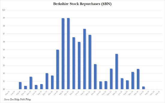 巴菲特将在年底卸任 执掌伯克希尔60年 投资回报5.5万倍  第5张 巴菲特将在年底卸任 执掌伯克希尔60年 投资回报5.5万倍  第5张