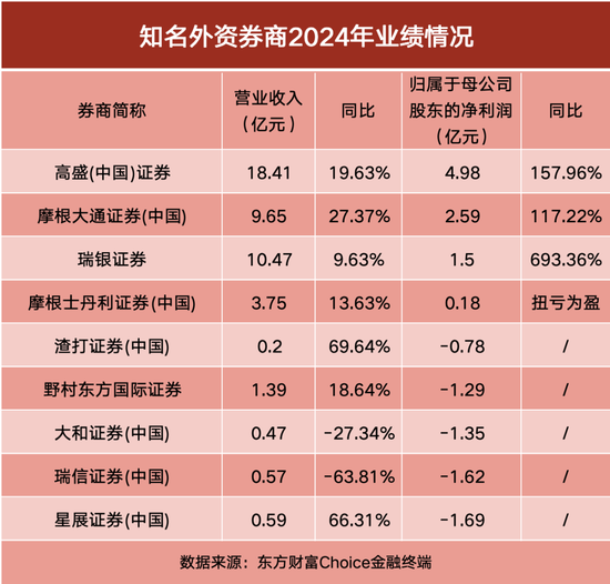 外资券商2024年业绩出炉!高盛领跑,多家净利翻倍  第1张 外资券商2024年业绩出炉!高盛领跑,多家净利翻倍  第1张