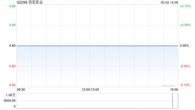 百宏实业5月2日斥资9.15万港元回购2万股  第1张