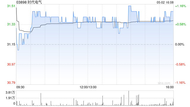 时代电气5月2日斥资774.77万港元回购24.69万股  第1张