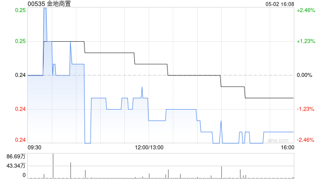 金地商置公布将没收仍未领取的2018年度末期股息  第1张
