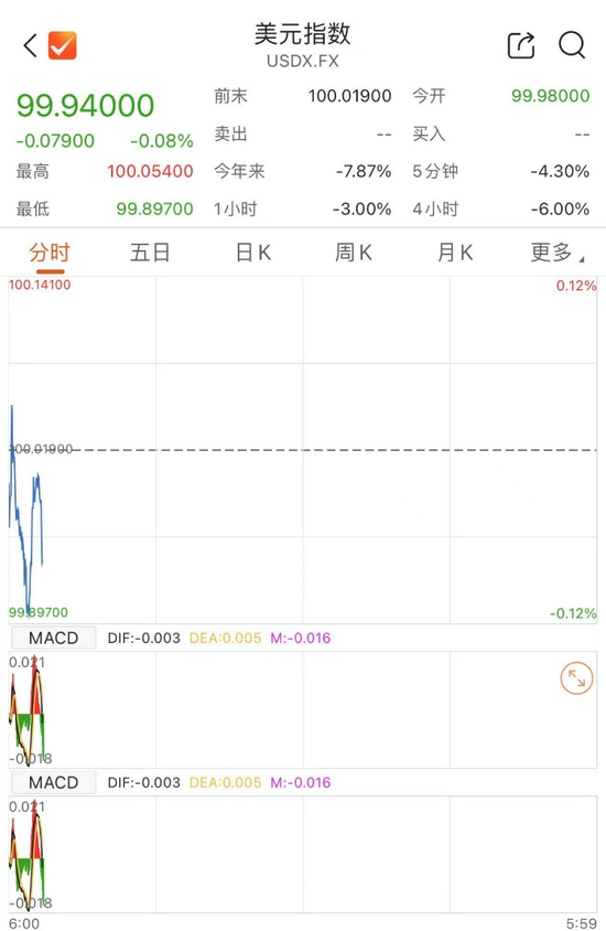美元、原油,双双大跌!  第2张 美元、原油,双双大跌!  第2张