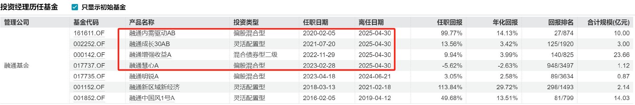 又见“清仓卸任”,融通基金百亿基金经理范琨因休产假离任  第1张 又见“清仓卸任”,融通基金百亿基金经理范琨因休产假离任  第1张