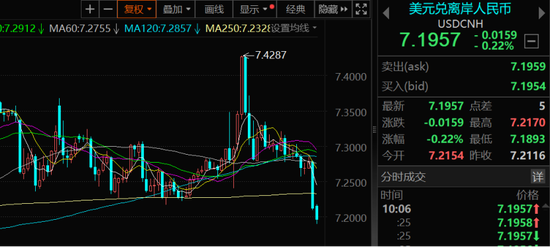 离岸人民币兑美元两个交易日大涨近900点 分析人士解析四大原因  第2张