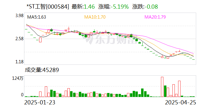 *ST工智收到终止上市事先告知书  第1张 *ST工智收到终止上市事先告知书  第1张