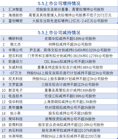 5月5日增减持汇总:富创精密等3股增持 中微公司等18股减持(表)  第1张 5月5日增减持汇总:富创精密等3股增持 中微公司等18股减持(表)  第1张