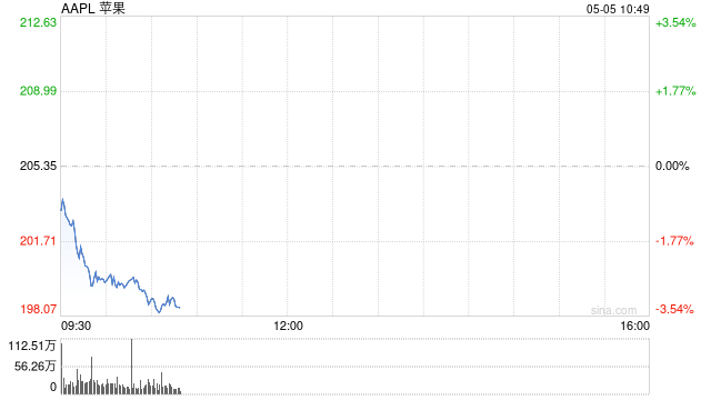 苹果公司开始分四部分发行美元公司债  第1张