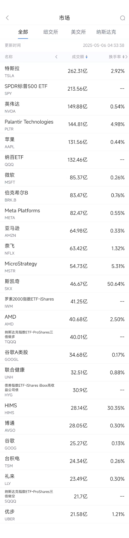 5月5日美股成交额前20：斯凯奇即将退市，股价大涨24%  第1张