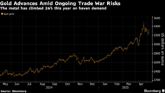 黄金在贸易战阴霾中走高 交易员聚焦美联储利率决策  第1张 黄金在贸易战阴霾中走高 交易员聚焦美联储利率决策  第1张