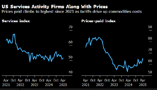美国ISM服务业指数重回扩张区间 支付价格指标创逾两年最高  第1张