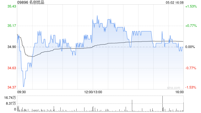 名创优品5月2日斥资24.33万美元回购5.4万股  第1张