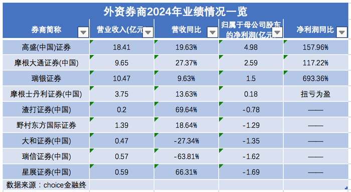 外资控股券商业绩全扫描:高盛、摩根大通等营收净利双增,这五家亏损  第1张 外资控股券商业绩全扫描:高盛、摩根大通等营收净利双增,这五家亏损  第1张