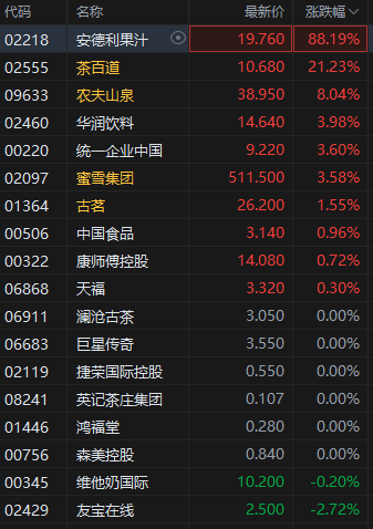 “五一”新茶饮消费强劲增长 港股安德利果汁涨近90% 茶百道涨超21%  第1张