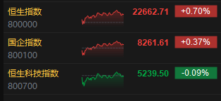 收评：港股恒指涨0.70% 科指跌0.09% 山东墨龙涨超188%  第3张